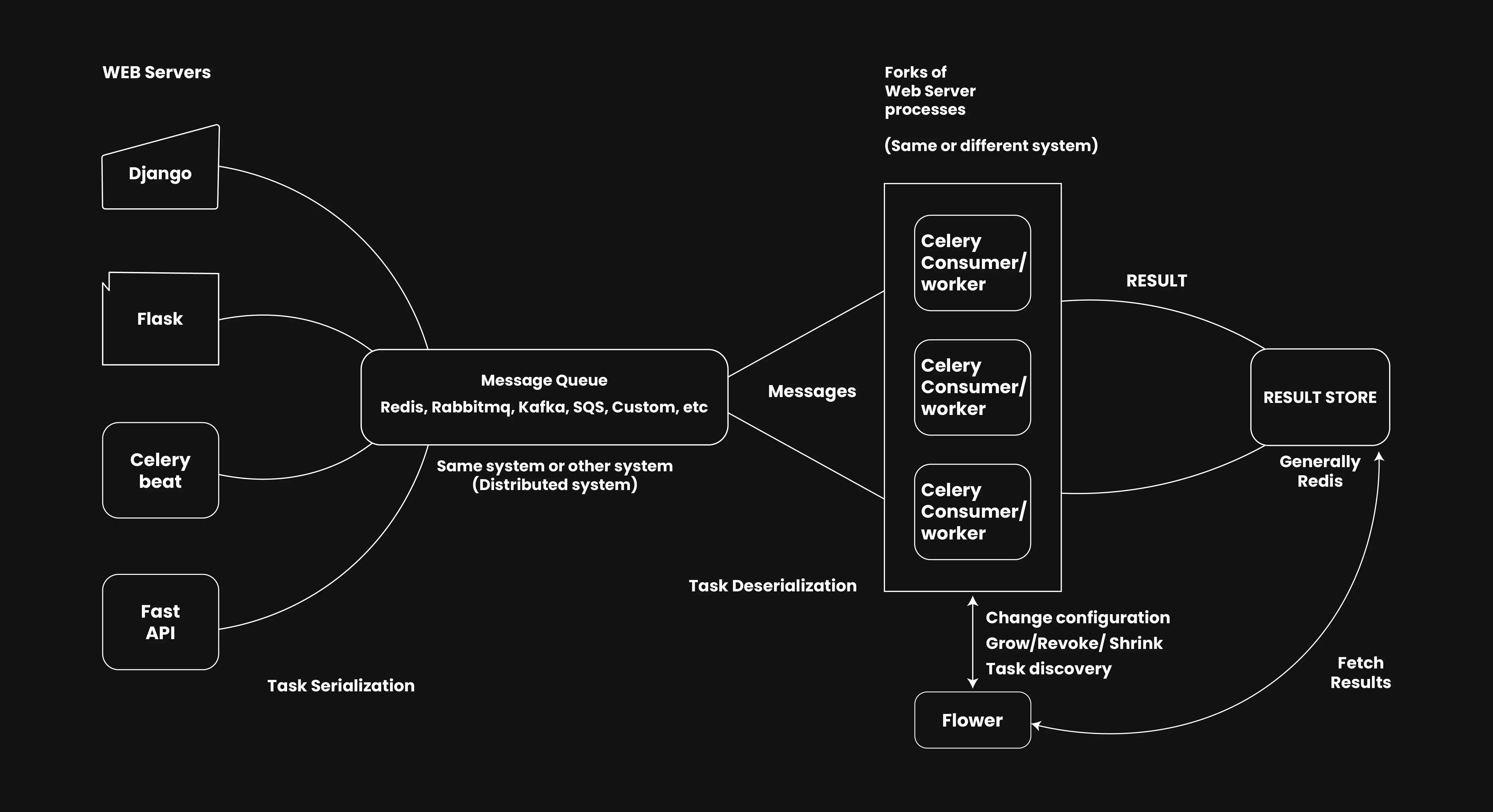 Production view of celery