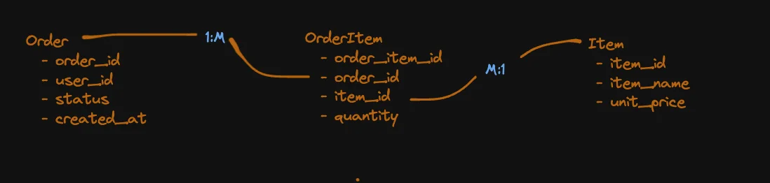 Relation of order, order item and item