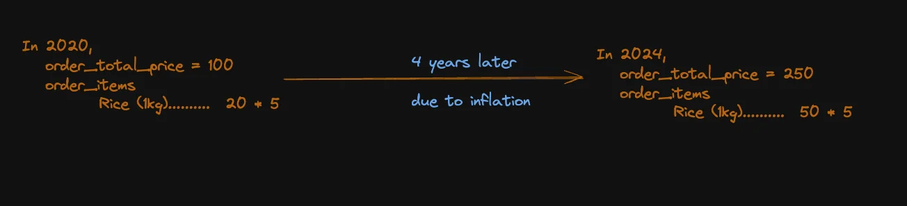 Change in order data due to inflation